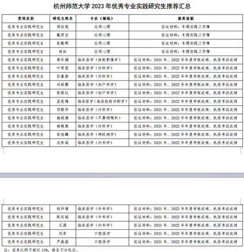 优秀专业实践研究生名单